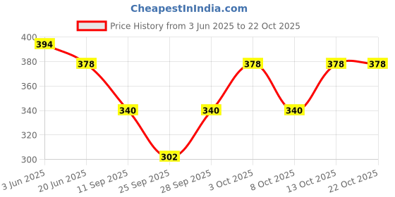flipkart.com muku Women Knee High muku Price History Graph from 3 Jun 2025 to 21 Oct 2025