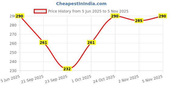 flipkart.com muku Women Knee High muku Price History Graph from 5 Jun 2025 to 2 Nov 2025