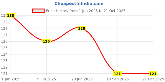 flipkart.com mukhaksh Women Knee High mukhaksh Price History Graph from 1 Jun 2025 to 21 Oct 2025