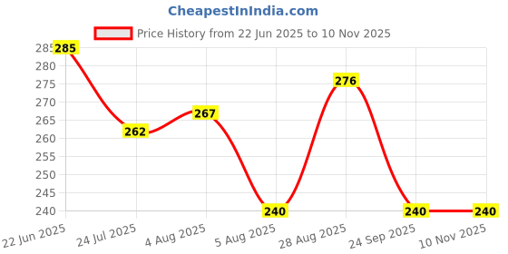 flipkart.com yardley london Women Lace 150ML Each (Pack of 2) Deodorant Spray - For Women yardley london Price History Graph from 22 Jun 2025 to 6 Nov 2025