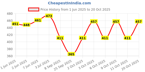 flipkart.com espresso Women Lace Half Sleeve White Shrug espresso Price History Graph from 1 Jun 2025 to 20 Oct 2025