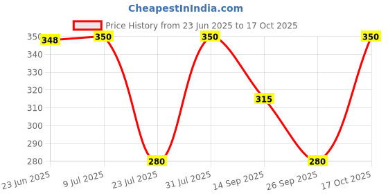 flipkart.com bunny bae Women Lace Top Stockings bunny bae Price History Graph from 23 Jun 2025 to 17 Oct 2025