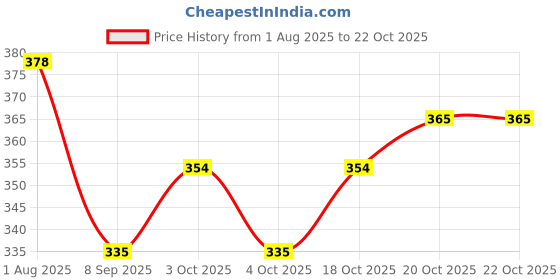 flipkart.com neska moda Women Lace Top Stockings neska moda Price History Graph from 1 Aug 2025 to 22 Oct 2025