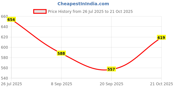flipkart.com sabuz bag Women Laptop Bag Waterproof Messenger Bag sabuz bag Price History Graph from 26 Jul 2025 to 21 Oct 2025