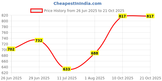 flipkart.com tokyo talkies Women Layered Dark Blue, Blue Midi/Calf Length Dress tokyo talkies Price History Graph from 26 Jun 2025 to 21 Oct 2025