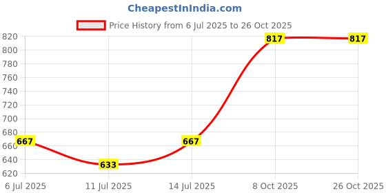 flipkart.com tokyo talkies Women Layered Dark Blue, Blue Midi/Calf Length Dress tokyo talkies Price History Graph from 6 Jul 2025 to 26 Oct 2025