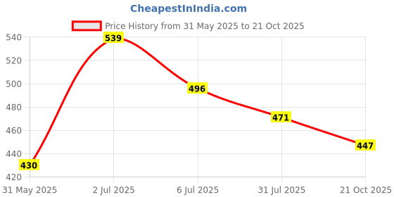 flipkart.com tokyo talkies Women Layered Green Above Knee/Mid Thigh Length Dress tokyo talkies Price History Graph from 31 May 2025 to 21 Oct 2025