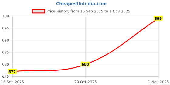 flipkart.com aayu Women Layered Green Maxi/Full Length Dress aayu Price History Graph from 16 Sep 2025 to 1 Nov 2025