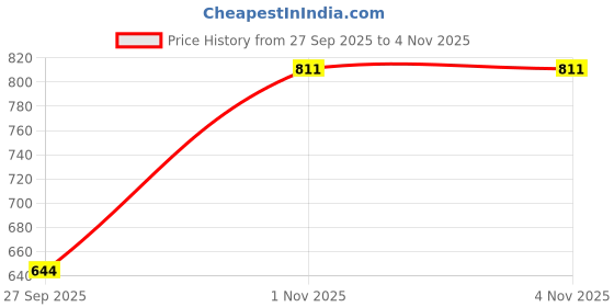 flipkart.com aayu Women Layered Multicolor Maxi/Full Length Dress aayu Price History Graph from 27 Sep 2025 to 4 Nov 2025