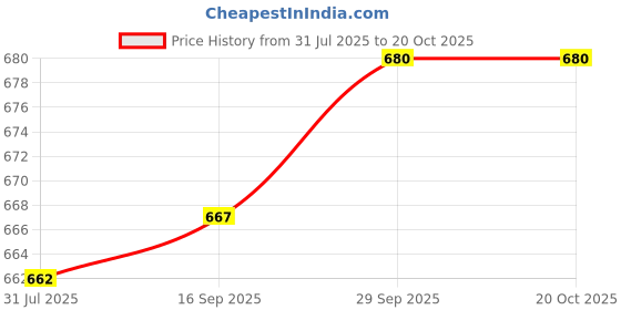 flipkart.com aayu Women Layered Pink Maxi/Full Length Dress aayu Price History Graph from 31 Jul 2025 to 20 Oct 2025
