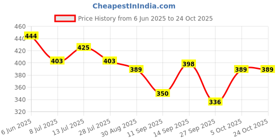 flipkart.com handsome king Women Layered Pink Midi/Calf Length Dress handsome king Price History Graph from 6 Jun 2025 to 23 Oct 2025
