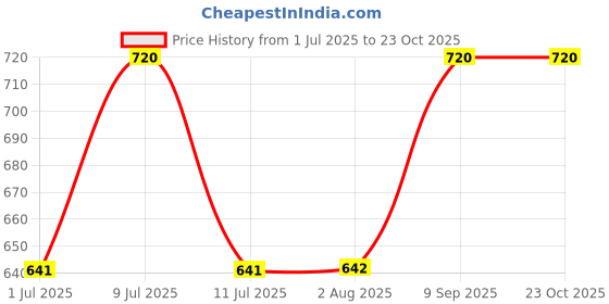flipkart.com slenor Women Layered White Midi/Calf Length Dress slenor Price History Graph from 1 Jul 2025 to 22 Oct 2025