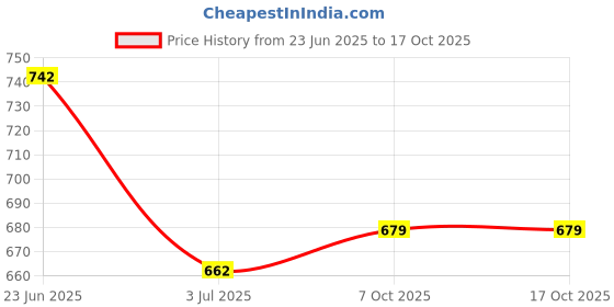flipkart.com aayu Women Layered Yellow Maxi/Full Length Dress aayu Price History Graph from 23 Jun 2025 to 16 Oct 2025