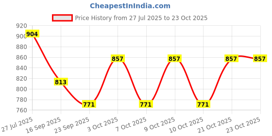 flipkart.com miniprice Women Leather Loafer Lace Up For Women miniprice Price History Graph from 27 Jul 2025 to 23 Oct 2025