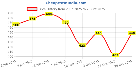 flipkart.com uni credit footwear WOMEN LEATHER OPEN BACK BELLIES Loafers For Women uni credit footwear Price History Graph from 2 Jun 2025 to 28 Oct 2025