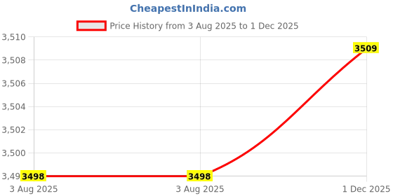 flipkart.com miniprice Women Leather Platform boots Boots For Women miniprice Price History Graph from 3 Aug 2025 to 1 Dec 2025