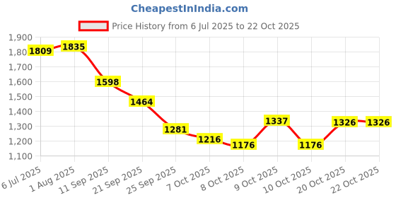 flipkart.com vendoz WOMEN LED SHOES WITH USB RECHARGING CABLE Sneakers For Women vendoz Price History Graph from 6 Jul 2025 to 20 Oct 2025