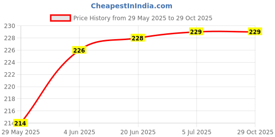 flipkart.com nimyank Women Lift up Invisible Bra Tape Nipple Cover 009 Nursing Breast Pad nimyank Price History Graph from 29 May 2025 to 29 Oct 2025