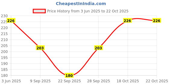 flipkart.com maraasim Women Light Blue Camisole maraasim Price History Graph from 3 Jun 2025 to 22 Oct 2025