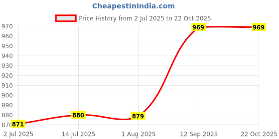 flipkart.com zeston Women Light Blue Dungaree zeston Price History Graph from 2 Jul 2025 to 22 Oct 2025