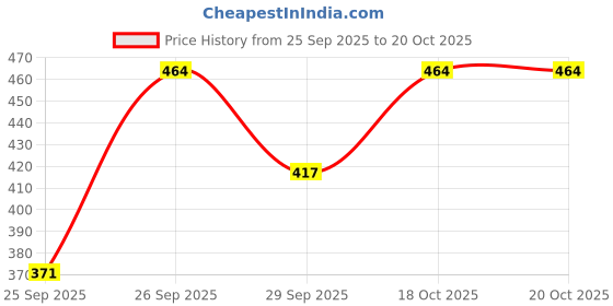 flipkart.com anixa Women Light Green, Black Capri anixa Price History Graph from 25 Sep 2025 to 20 Oct 2025