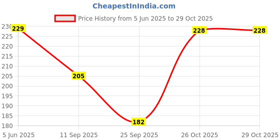 flipkart.com maraasim Women Light Green Camisole maraasim Price History Graph from 5 Jun 2025 to 26 Oct 2025