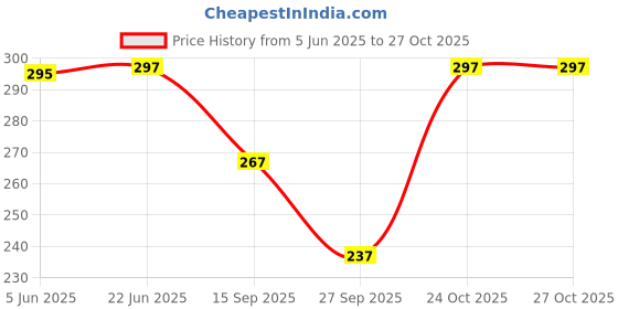 flipkart.com splash Women Light Green Chemise splash Price History Graph from 5 Jun 2025 to 27 Oct 2025