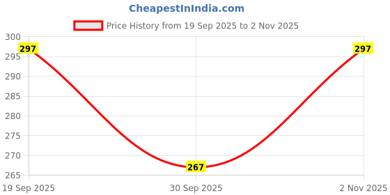 flipkart.com splash Women Light Green Chemise splash Price History Graph from 19 Sep 2025 to 2 Nov 2025