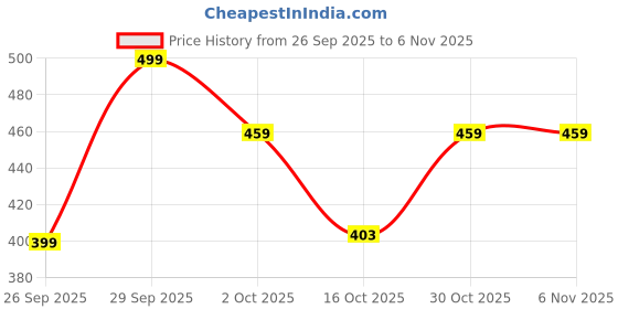 flipkart.com fashionmils Women Light Green Dungaree fashionmils Price History Graph from 26 Sep 2025 to 6 Nov 2025