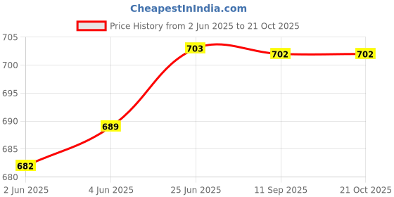 flipkart.com neysa Women Light Green Romper neysa Price History Graph from 2 Jun 2025 to 20 Oct 2025