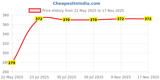 flipkart.com dollar missy Women Light Green, White Camisole dollar missy Price History Graph from 22 May 2025 to 17 Nov 2025