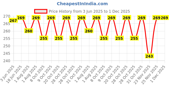 flipkart.com maitri enterprise Women Lightly Padded Self Adhesive Pushup Strapless Backless Invisible Bra M111 Nursing Breast Pad maitri enterprise Price History Graph from 3 Jun 2025 to 30 Nov 2025