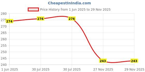 flipkart.com maitri enterprise Women Lightly Padded Self Adhesive Pushup Strapless Backless Invisible Bra M126 Nursing Breast Pad maitri enterprise Price History Graph from 1 Jun 2025 to 29 Nov 2025
