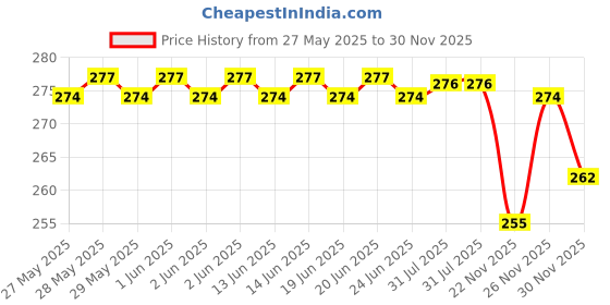 flipkart.com maitri enterprise Women Lightly Padded Self Adhesive Pushup Strapless Backless Invisible Bra M129 Nursing Breast Pad maitri enterprise Price History Graph from 27 May 2025 to 30 Nov 2025