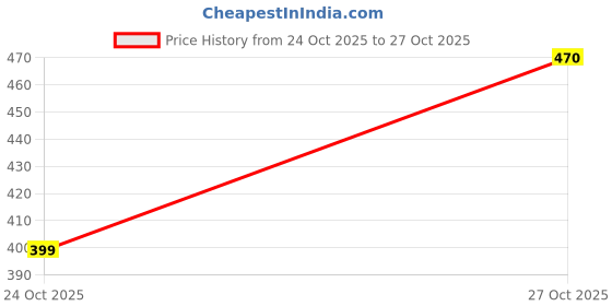 flipkart.com khadim's Women Lightweight Comfort Extra Soft Trendy Premium Stylish Heels Sandal khadim's Price History Graph from 24 Oct 2025 to 27 Oct 2025