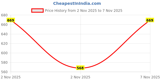 flipkart.com khadim's Women Lightweight Comfort Extra Soft Trendy Premium Stylish Heels Sandal khadim's Price History Graph from 2 Nov 2025 to 7 Nov 2025