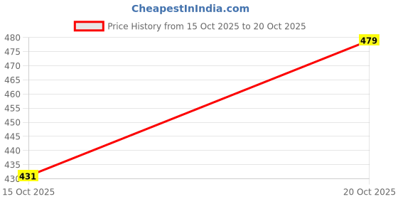 flipkart.com khadim's Women Lightweight Comfort Extra Soft Trendy Premium Stylish Wedges Sandal khadim's Price History Graph from 15 Oct 2025 to 20 Oct 2025