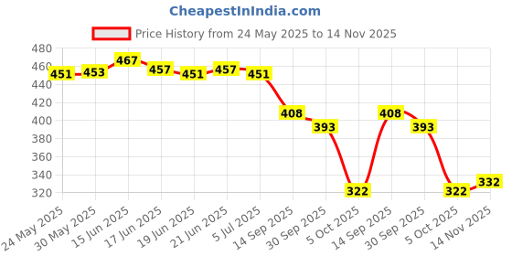 flipkart.com jumplite Women Lightweight Comfort Summer Trendy Premium Stylish Party Casual Extra Soft Wedges Sandal jumplite Price History Graph from 24 May 2025 to 14 Nov 2025