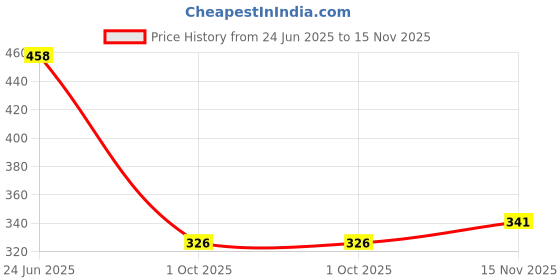 flipkart.com jumplite Women Lightweight Comfort Summer Trendy Premium Stylish Party Casual Extra Soft Wedges Sandal jumplite Price History Graph from 24 Jun 2025 to 15 Nov 2025