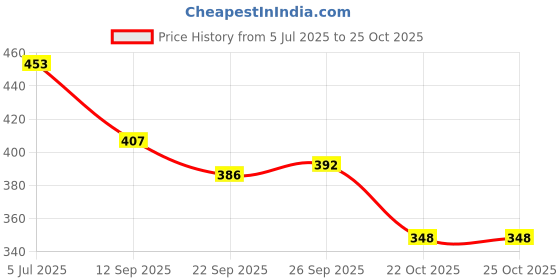 flipkart.com jumplite Women Lightweight Comfort Summer Trendy Premium Stylish Party Casual Extra Soft Wedges Sandal jumplite Price History Graph from 5 Jul 2025 to 24 Oct 2025