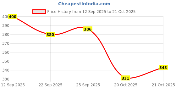 flipkart.com jumplite Women Lightweight Comfort Summer Trendy Premium Stylish Party Casual Extra Soft Wedges Sandal jumplite Price History Graph from 12 Sep 2025 to 21 Oct 2025
