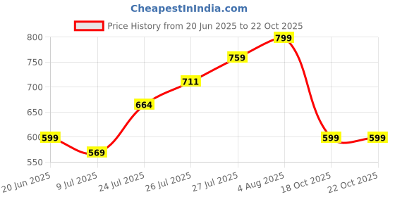 flipkart.com roadster Women Lightweight Comfortable Running Training Sports Shoes For Girls Running Shoes For Women roadster Price History Graph from 20 Jun 2025 to 21 Oct 2025