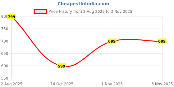 flipkart.com roadster Women Lightweight Comfortable Running Training Sports Shoes For Girls Running Shoes For Women roadster Price History Graph from 2 Aug 2025 to 1 Nov 2025