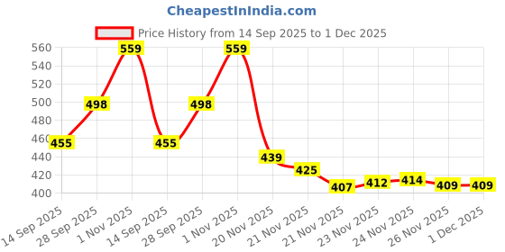 flipkart.com picson Women Lightweight Comfortable Sandals for Women with Soft Cushioned Sole Flats Sandal picson Price History Graph from 14 Sep 2025 to 30 Nov 2025
