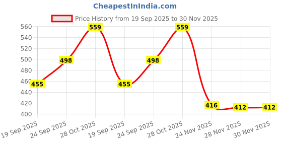 flipkart.com picson Women Lightweight Comfortable Sandals for Women with Soft Cushioned Sole Flats Sandal picson Price History Graph from 19 Sep 2025 to 30 Nov 2025