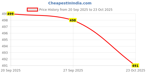 flipkart.com picson Women Lightweight Comfortable Sandals for Women with Soft Cushioned Sole Flats Sandal picson Price History Graph from 20 Sep 2025 to 23 Oct 2025