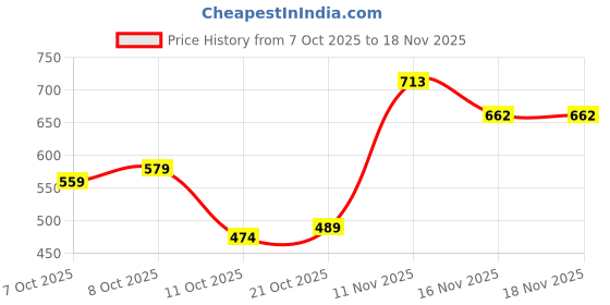 flipkart.com picson Women Lightweight Comfortable Sandals for Women with Soft Cushioned Sole Flats Sandal picson Price History Graph from 7 Oct 2025 to 18 Nov 2025