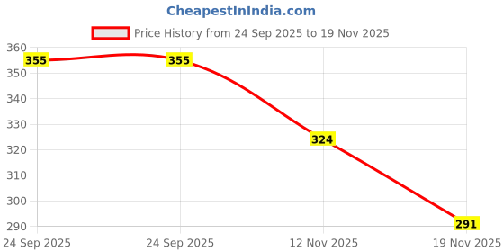 flipkart.com shoetopia Women Lightweight/Walking/Ethnic/Kolhapuri/Stylish Daily Use�(Gold , 6) Flats Sandal shoetopia Price History Graph from 24 Sep 2025 to 19 Nov 2025