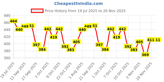 flipkart.com ronzille Women Lily Bloom,Enchanted Bloom,Yuzu Breeze Eau De Perfume Combo-Set of 3 Eau de Parfum-90 ml ronzille Price History Graph from 19 Jul 2025 to 26 Nov 2025