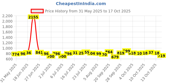 flipkart.com carlton london Women Limited Edition Blush Eau de Parfum- 100 ml Perfume-100 ml carlton london Price History Graph from 31 May 2025 to 17 Oct 2025